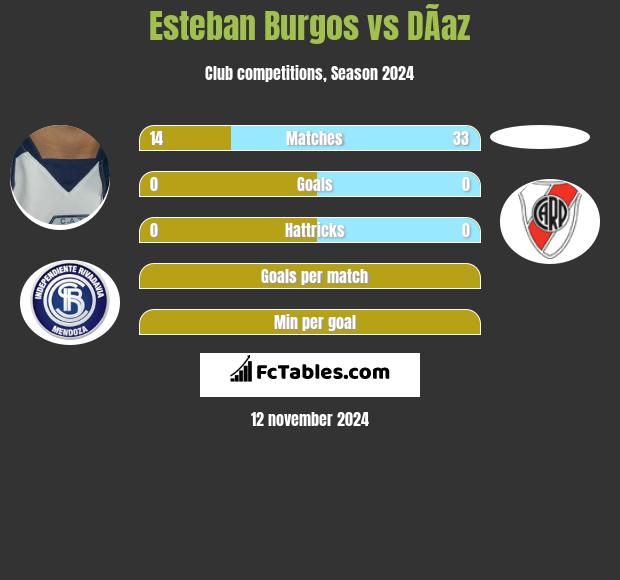 Esteban Burgos vs DÃ­az h2h player stats