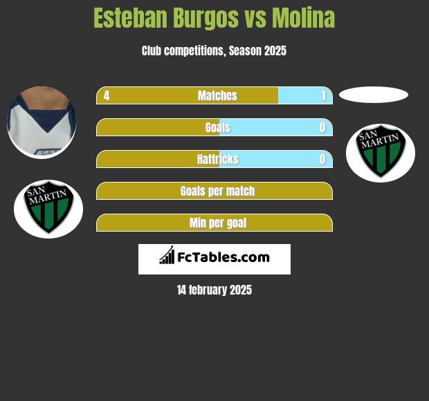 Esteban Burgos vs Molina h2h player stats