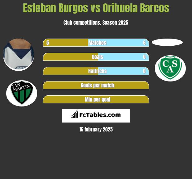 Esteban Burgos vs Orihuela Barcos h2h player stats