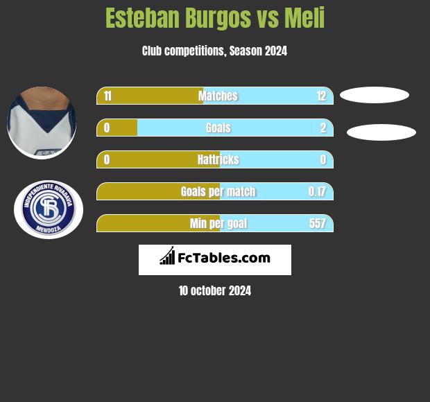 Esteban Burgos vs Meli h2h player stats