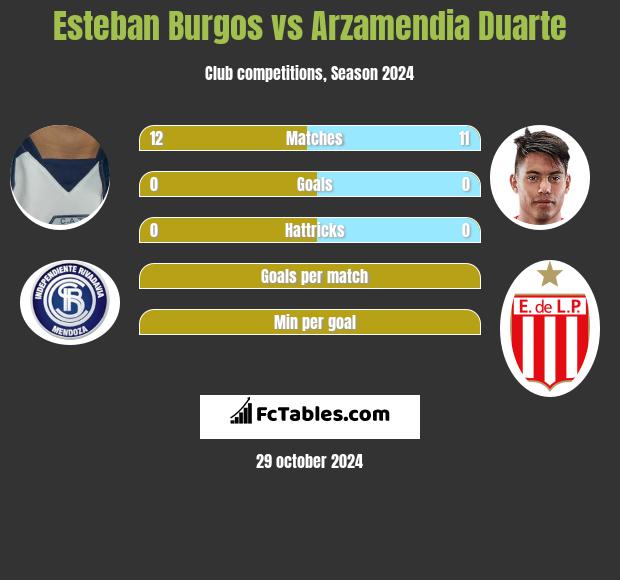 Esteban Burgos vs Arzamendia Duarte h2h player stats