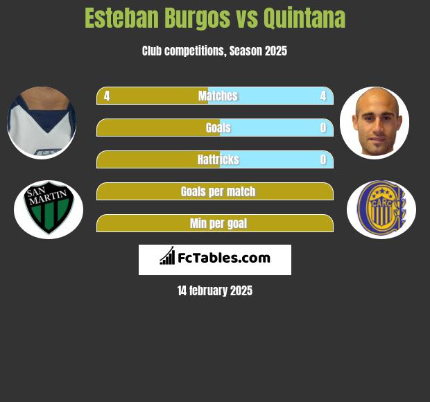 Esteban Burgos vs Quintana h2h player stats