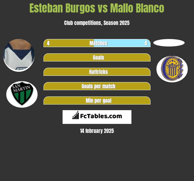 Esteban Burgos vs Mallo Blanco h2h player stats