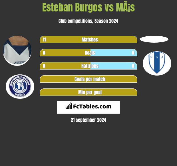 Esteban Burgos vs MÃ¡s h2h player stats