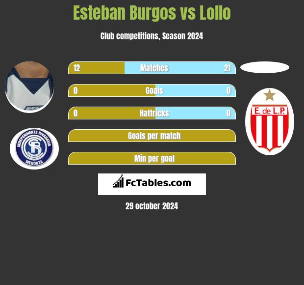 Esteban Burgos vs Lollo h2h player stats