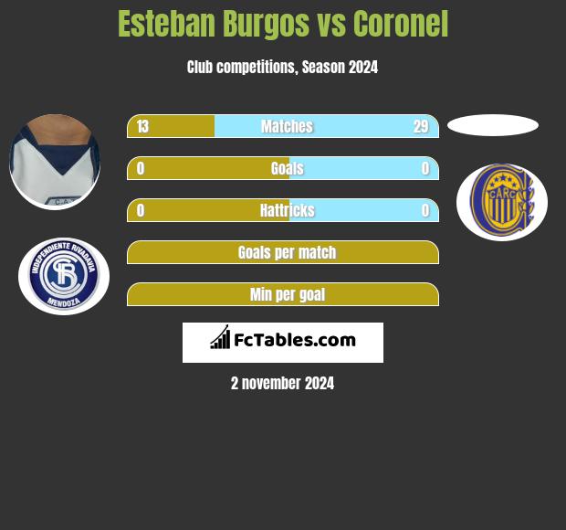 Esteban Burgos vs Coronel h2h player stats