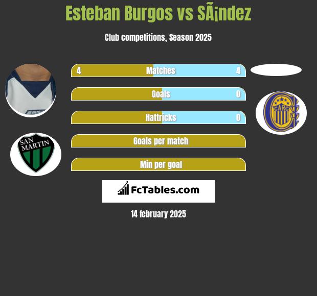 Esteban Burgos vs SÃ¡ndez h2h player stats