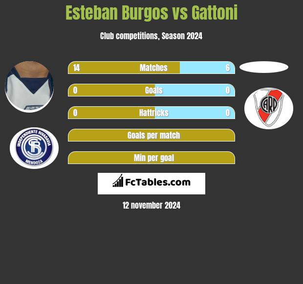 Esteban Burgos vs Gattoni h2h player stats