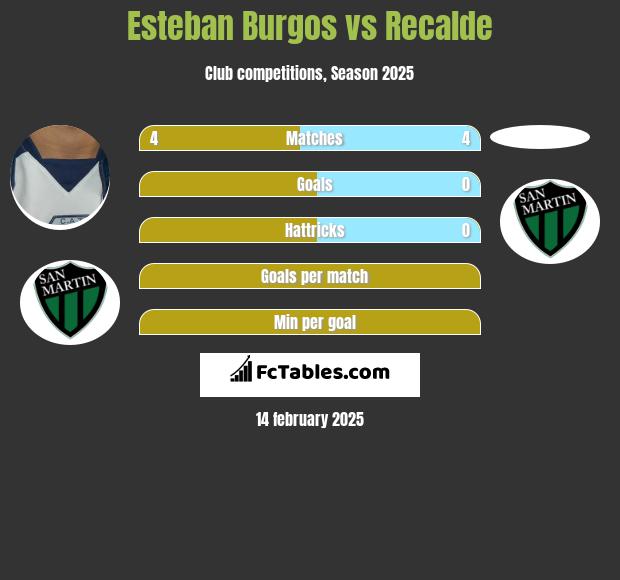 Esteban Burgos vs Recalde h2h player stats