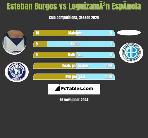 Esteban Burgos vs LeguizamÃ³n EspÃ­nola h2h player stats