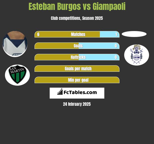 Esteban Burgos vs Giampaoli h2h player stats