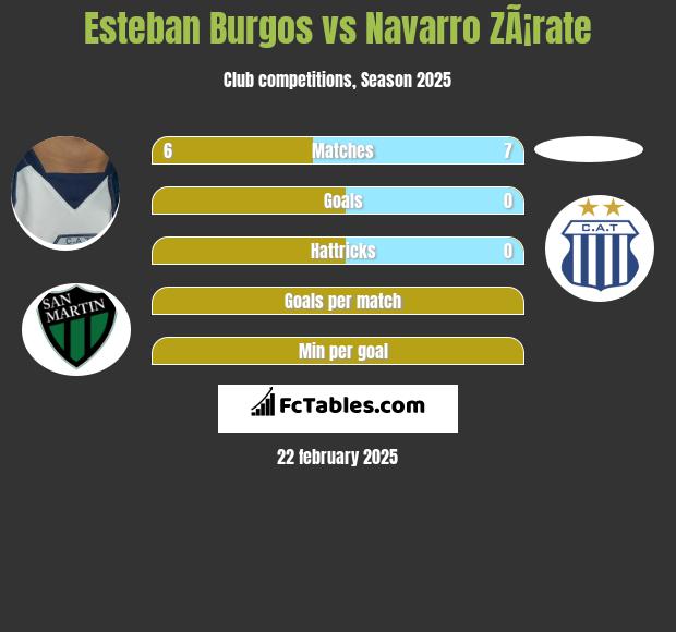 Esteban Burgos vs Navarro ZÃ¡rate h2h player stats