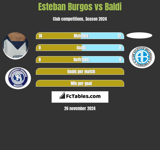 Esteban Burgos vs Baldi h2h player stats