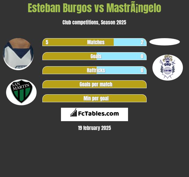 Esteban Burgos vs MastrÃ¡ngelo h2h player stats