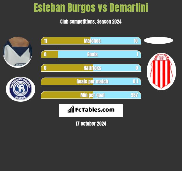 Esteban Burgos vs Demartini h2h player stats