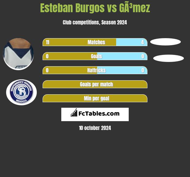 Esteban Burgos vs GÃ³mez h2h player stats