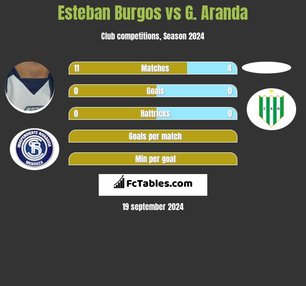 Esteban Burgos vs G. Aranda h2h player stats