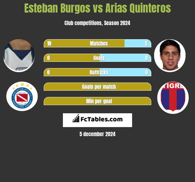 Esteban Burgos vs Arias Quinteros h2h player stats