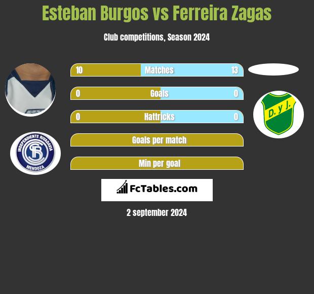 Esteban Burgos vs Ferreira Zagas h2h player stats