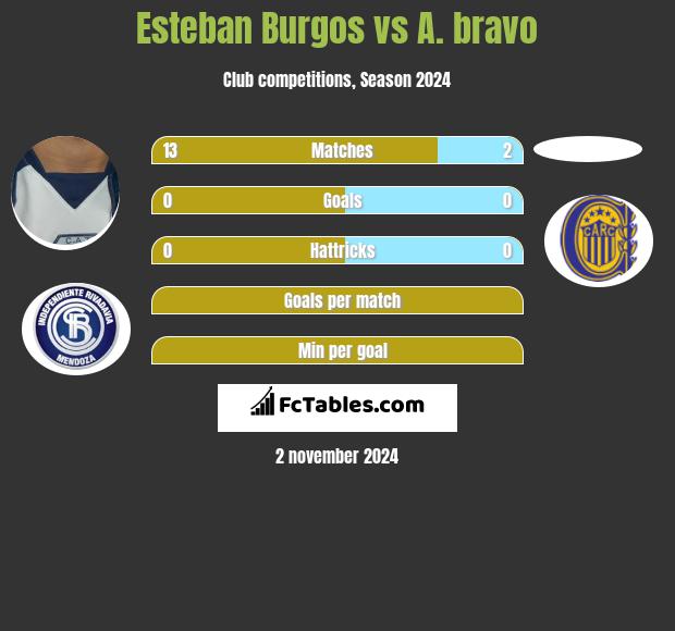 Esteban Burgos vs A. bravo h2h player stats