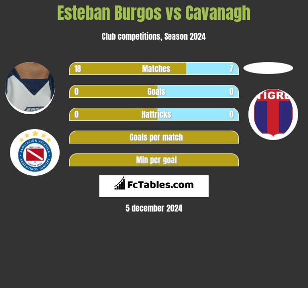 Esteban Burgos vs Cavanagh h2h player stats