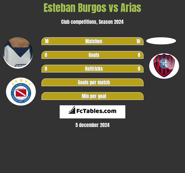 Esteban Burgos vs Arias h2h player stats