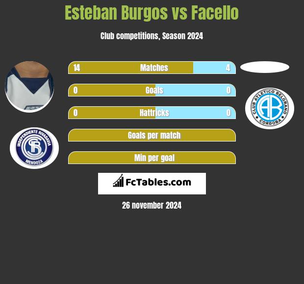 Esteban Burgos vs Facello h2h player stats