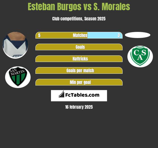 Esteban Burgos vs S. Morales h2h player stats