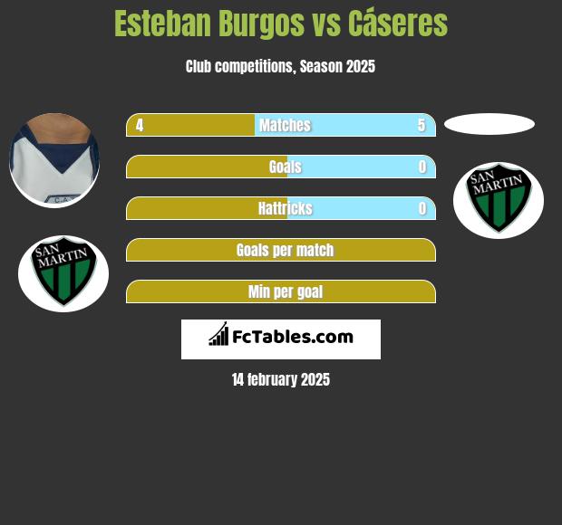 Esteban Burgos vs Cáseres h2h player stats