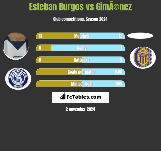 Esteban Burgos vs GimÃ©nez h2h player stats