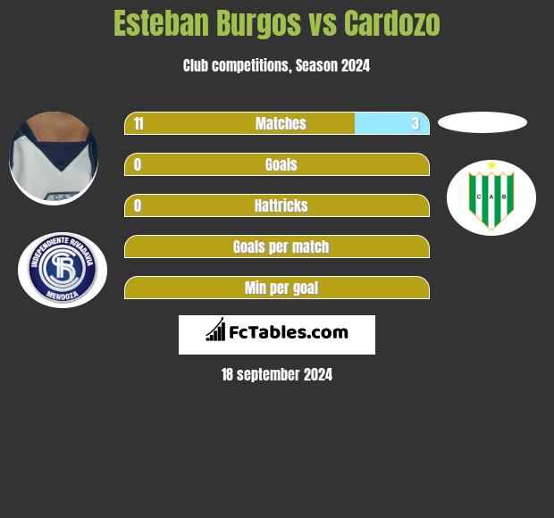 Esteban Burgos vs Cardozo h2h player stats