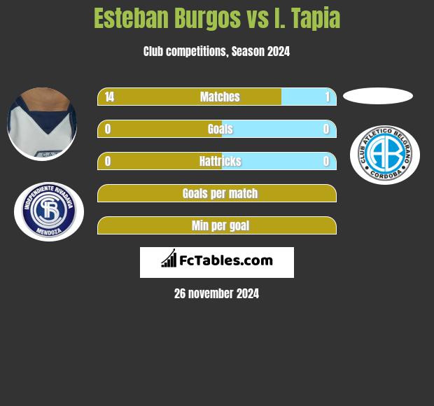 Esteban Burgos vs I. Tapia h2h player stats