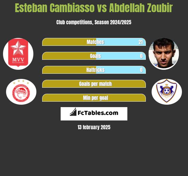 Esteban Cambiasso vs Abdellah Zoubir h2h player stats