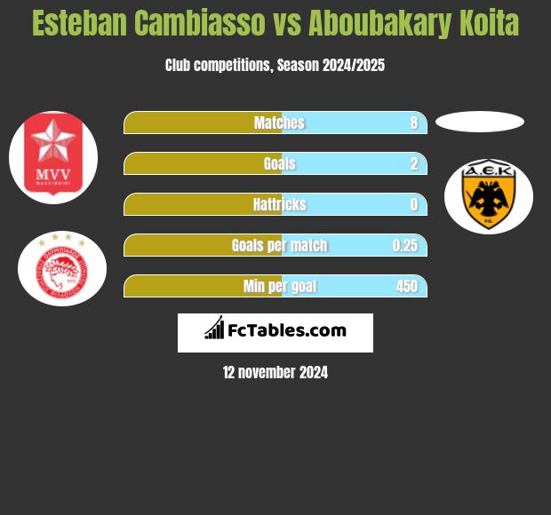 Esteban Cambiasso vs Aboubakary Koita h2h player stats