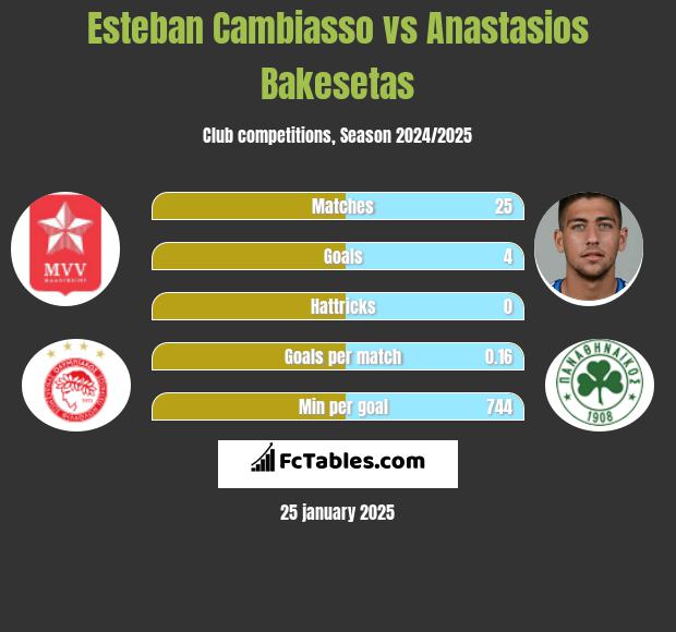 Esteban Cambiasso vs Anastasios Bakesetas h2h player stats