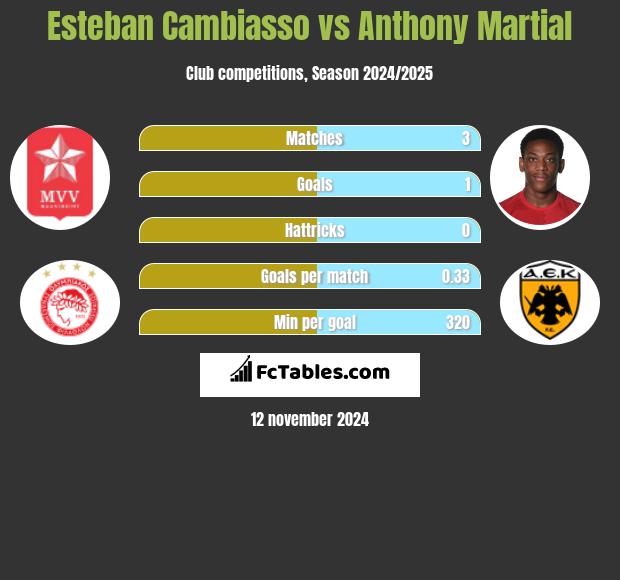 Esteban Cambiasso vs Anthony Martial h2h player stats