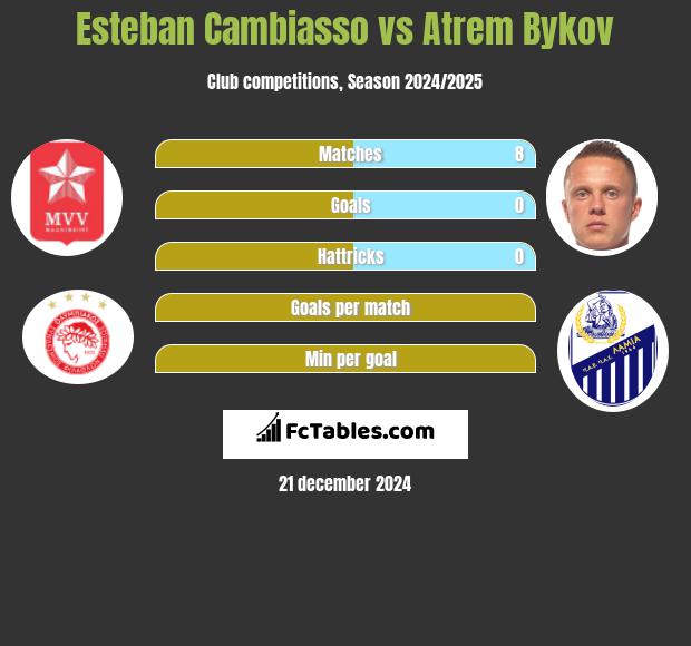 Esteban Cambiasso vs Artem Bykow h2h player stats