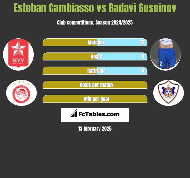 Esteban Cambiasso vs Badavi Guseinov h2h player stats