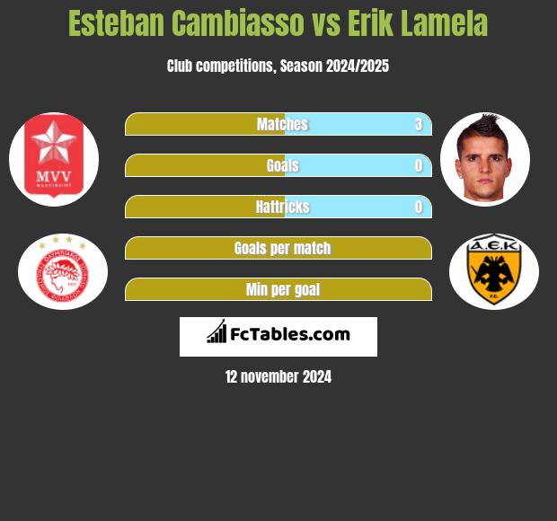 Esteban Cambiasso vs Erik Lamela h2h player stats