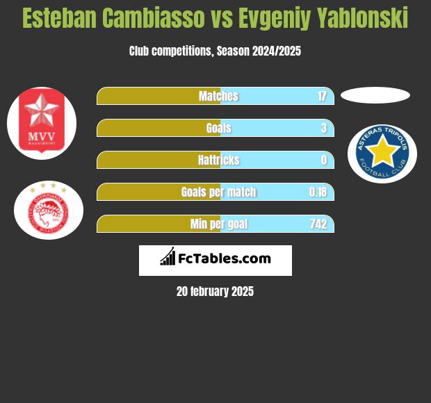 Esteban Cambiasso vs Evgeniy Yablonski h2h player stats