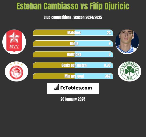 Esteban Cambiasso vs Filip Djuricić h2h player stats