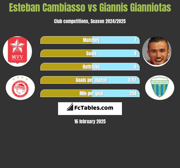 Esteban Cambiasso vs Giannis Gianniotas h2h player stats