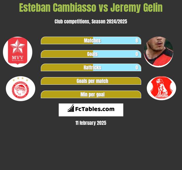 Esteban Cambiasso vs Jeremy Gelin h2h player stats