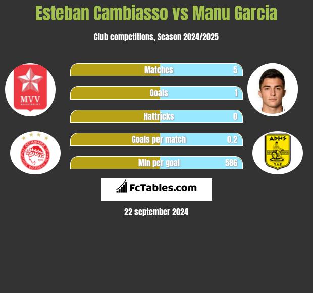 Esteban Cambiasso vs Manu Garcia h2h player stats