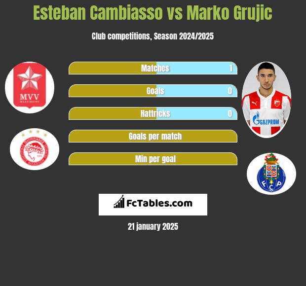 Esteban Cambiasso vs Marko Grujic h2h player stats