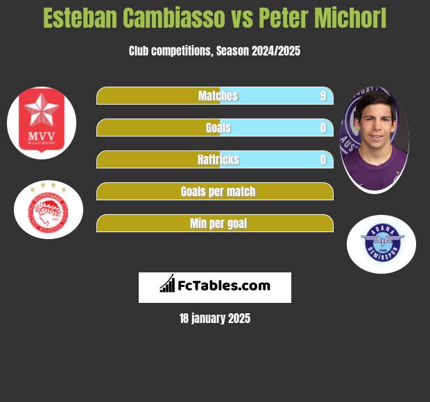 Esteban Cambiasso vs Peter Michorl h2h player stats