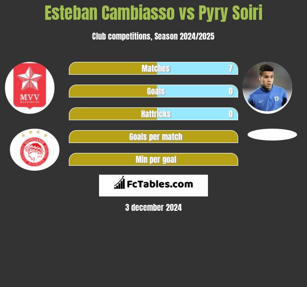 Esteban Cambiasso vs Pyry Soiri h2h player stats