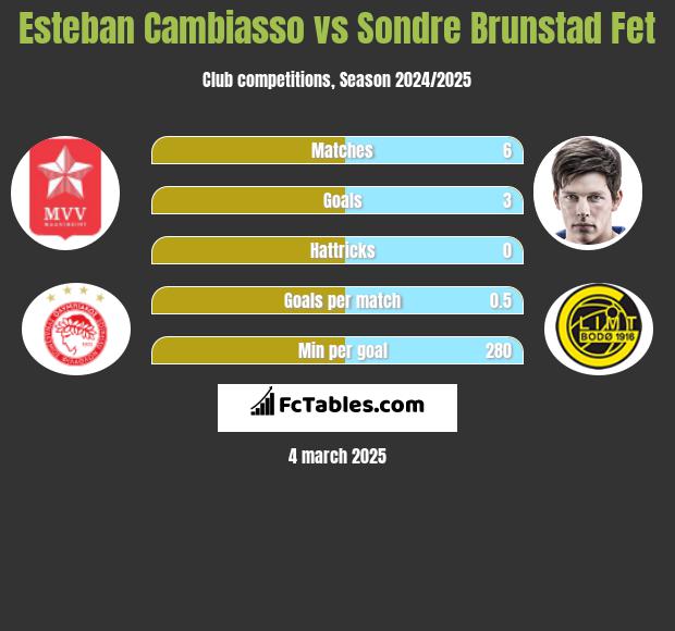 Esteban Cambiasso vs Sondre Brunstad Fet h2h player stats