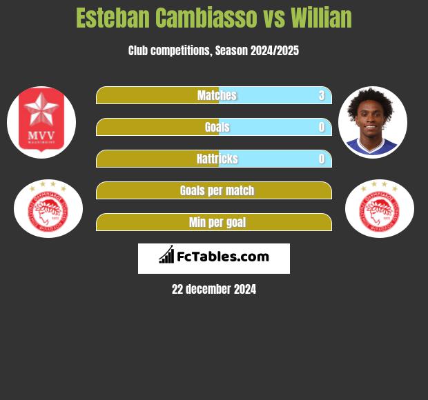 Esteban Cambiasso vs Willian h2h player stats