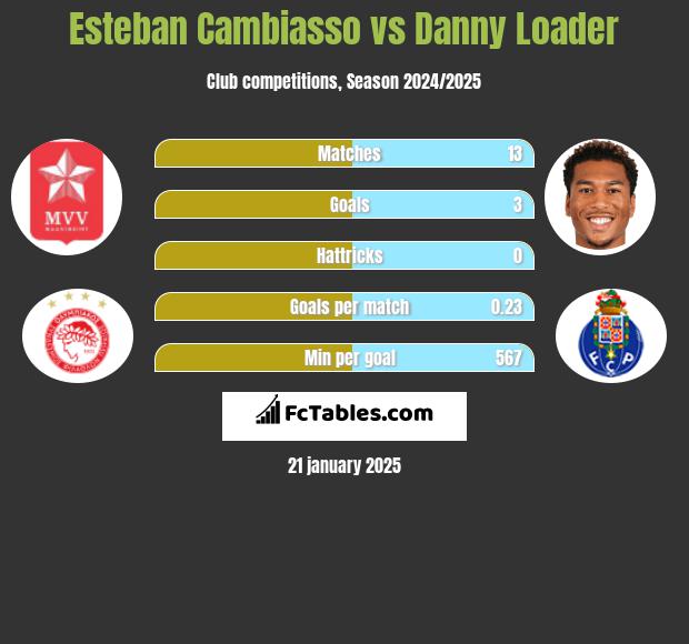 Esteban Cambiasso vs Danny Loader h2h player stats